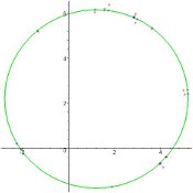 cercle des moindres carrs